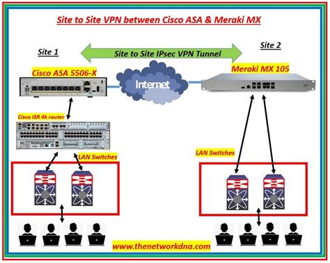 testing sites dropping cisco|MX to MX Site.